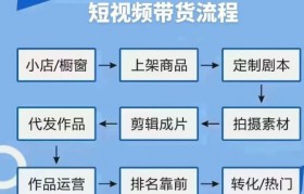 上硬菜| 短视频带货怎么做？短视频带货流程分享