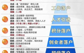 2025北京8大落户方式难度排名，一图看懂！