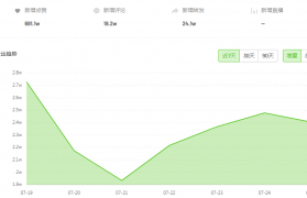 抖音短视频王七叶粉丝过1200万，有哪些值得分析的？