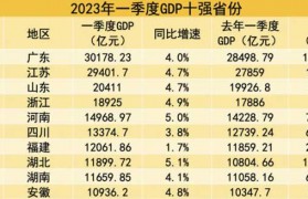 一季度GDP十强省份出炉：广东总量、增量双第一